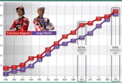 Progression classement 2 pilotes leaders motogp 2023