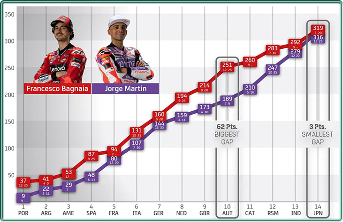 Progression classement 2 pilotes leaders motogp 2023